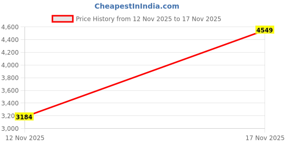 amazon.in mufti Black Solid Stylised Jacket mufti Price History Graph from 12 Nov 2025 to 17 Nov 2025