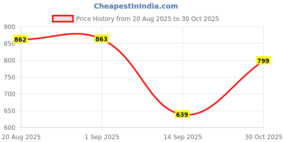 amazon.in sassafras Black Solid V-Neck Sweater Vest sassafras Price History Graph from 20 Aug 2025 to 30 Oct 2025