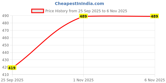 amazon.in iuga Black Sparkle Short Shrug for Women iuga Price History Graph from 25 Sep 2025 to 6 Nov 2025