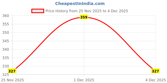 amazon.in black sparrow Leather Passport Cover, Passport Holder for Men and Women - Travel Accessories Document Organizer, RFID Protected Passport Wallet with Card Slots for Trips black sparrow Price History Graph from 25 Nov 2025 to 4 Dec 2025