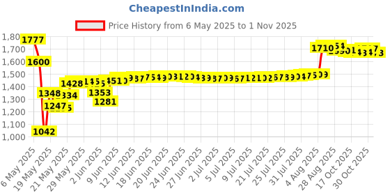 amazon.in qzxeqz Black Spike Asymmetric Threader Dangle Earrings Punk Personalized Earrings for Women Men Girls Boys qzxeqz Price History Graph from 6 May 2025 to 1 Nov 2025