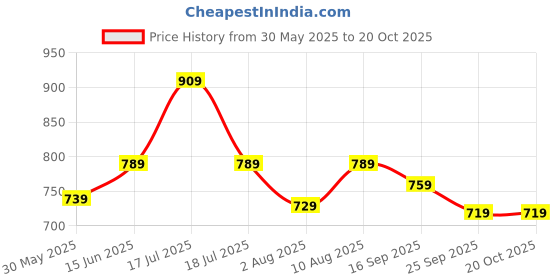 amazon.in swiss military Black Sporty Gym/Travel Duffel Bag, 600D Polyester, Unisex, Strong Zippers, 27 Liter Approx, Lightweight, Model: DB13 swiss military Price History Graph from 30 May 2025 to 20 Oct 2025