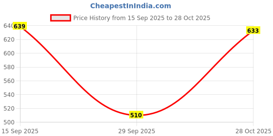 amazon.in barcino Black Square Neck Front Button Top barcino Price History Graph from 15 Sep 2025 to 28 Oct 2025