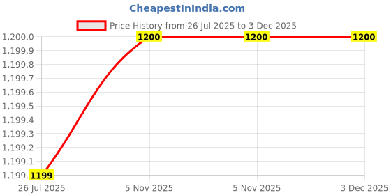 amazon.in fastrack Black Square Plastic 100% UV Protected Sunglasses for Men(P428BK6V) fastrack Price History Graph from 26 Jul 2025 to 3 Dec 2025