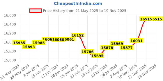 amazon.in sun and moon stained glass Black Stained Glass Sheet (3 Sheets (8"x10" Each Sheet)) sun and moon stained glass Price History Graph from 21 May 2025 to 17 Nov 2025