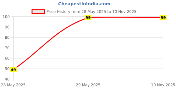 amazon.in pdy fashion BLACK Stainless Steel and American Diamond Ring for Boys & Men (PACK OF 1) pdy fashion Price History Graph from 28 May 2025 to 8 Nov 2025