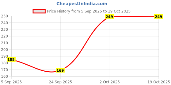 amazon.in Black Stone Attar – Luxurious 3ml Roll-On Perfume for Lasting Elegance Price History Graph from 5 Sep 2025 to 18 Oct 2025