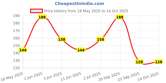amazon.in vama Black Stone Clip On Silver Nose Ring Without Piercing Pressing Nose Pin Stud for Women vama Price History Graph from 18 May 2025 to 14 Oct 2025