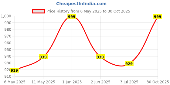 amazon.in babies bloom Black Stylish Diaper Bags for Mom and Dad, Baby Diaper Bags, Portable Diaper Bags (3 pcs) babies bloom Price History Graph from 6 May 2025 to 30 Oct 2025