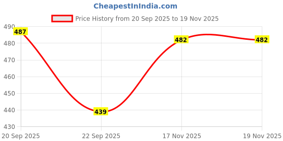 amazon.in creature Black Sunglasses Combo with UV Protection (Lens-Blue & Black||Frame-Black||SUN-031-033) creature Price History Graph from 20 Sep 2025 to 17 Nov 2025