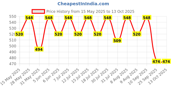 amazon.in clothera Black Suspender and Bow Tie Set with 1 Black and 1 Grey Hat for Men clothera Price History Graph from 15 May 2025 to 13 Oct 2025