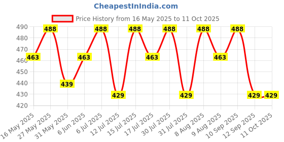 amazon.in clothera Black Suspender and Bow Tie Set with Flat cap for Men clothera Price History Graph from 16 May 2025 to 10 Oct 2025