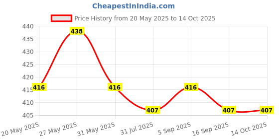 amazon.in clothera Black Suspender and Bow Tie Set with Grey Hat for Men (Free size) clothera Price History Graph from 20 May 2025 to 13 Oct 2025
