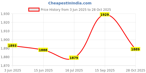 amazon.in ljcm Black Swim Shorts, Good Elasticity Breathable Men Swimming Cap for Water Sports (XXXL) ljcm Price History Graph from 3 Jun 2025 to 28 Oct 2025