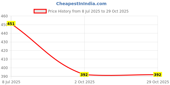 amazon.in longwalk Black Synthetic Women BootW-9216-Black longwalk Price History Graph from 8 Jul 2025 to 28 Oct 2025