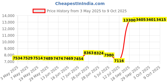 amazon.in Black Table Stand, Compatible with Bose UTS-20 Cube Speakers, for Lifestyle Systems CineMate 520 Price History Graph from 3 May 2025 to 9 Oct 2025