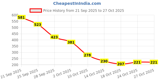 amazon.in barcino Black Terry New York Print Track Pants barcino Price History Graph from 21 Sep 2025 to 27 Oct 2025