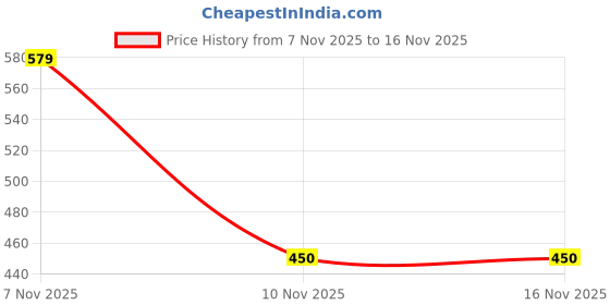 amazon.in barcino Black Terry Track Pants barcino Price History Graph from 7 Nov 2025 to 15 Nov 2025