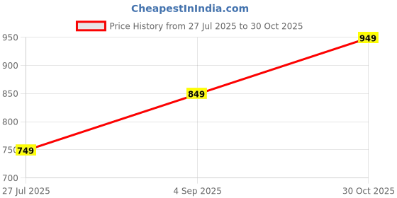 amazon.in Black Thread Anklets Pure 925 silver Evil Eye Nazariaya Price History Graph from 27 Jul 2025 to 30 Oct 2025