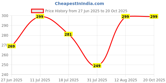 amazon.in susvij BLACK THREAD LEG (Pack of 2) susvij Price History Graph from 27 Jun 2025 to 20 Oct 2025
