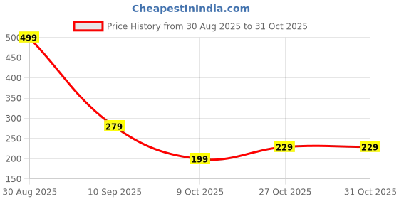 amazon.in gzrc-yddk Black Tie for Women, Fine Pre-Tied Bow Tie for Formal Events, Professional Wear, Parties, 18cm x 11cm Black Bows for Decoration gzrc-yddk Price History Graph from 30 Aug 2025 to 30 Oct 2025