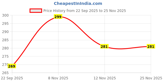 amazon.in enchanting krystals Black Tourmaline copper ring, adjustable, for protection, energy healings, and well-being, unisex copper ring enchanting krystals Price History Graph from 22 Sep 2025 to 25 Nov 2025