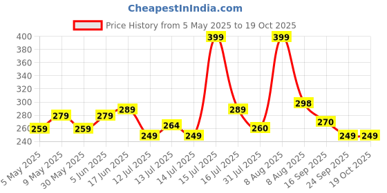 amazon.in bullmer Black Trendy Front and Back Printed oversized Round Neck T-shirt for men bullmer Price History Graph from 5 May 2025 to 18 Oct 2025