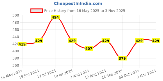amazon.in peora Black Tungsten Carbide Silvering Celtic Dragon Blue Carbon Fibre Wedding Band Ring for Men - Valentines Gift for Him peora Price History Graph from 16 May 2025 to 3 Nov 2025