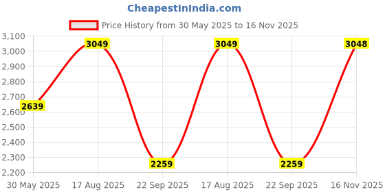 amazon.in tahvo Black Tuxedo Blazer with Hanky for Men tahvo Price History Graph from 30 May 2025 to 16 Nov 2025