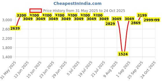amazon.in tahvo Black Tuxedo Blazer with Hanky for Men tahvo Price History Graph from 31 May 2025 to 24 Oct 2025