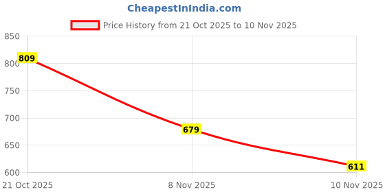 amazon.in sassafras Black Twisted Bell Bottom Pants sassafras Price History Graph from 21 Oct 2025 to 10 Nov 2025