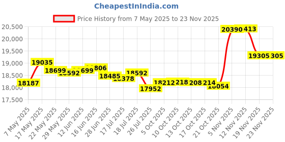 amazon.in Black UL Listed Non-Metallic Electrical Liquid Tight Conduit Straight Fittings - 1-1/2" - Box of 10 Price History Graph from 7 May 2025 to 22 Nov 2025