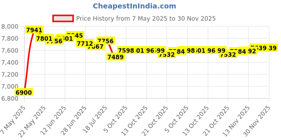 amazon.in Black UL Listed Non-Metallic Electrical Liquid Tight Conduit Straight Fittings - 1.0" - box of 5 Price History Graph from 7 May 2025 to 30 Nov 2025