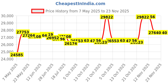 amazon.in Black UL Listed Non-Metallic Electrical Liquid Tight Conduit Straight Fittings - 2.0" - Box of 10 Price History Graph from 7 May 2025 to 23 Nov 2025