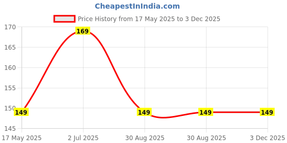 amazon.in ephemeral Black Umbrella For Men And Women | Windproof Travel Umbrella For Rain | Manual Open And Close Rainbow Umbrella Suitable For 1 Adult ephemeral Price History Graph from 17 May 2025 to 2 Dec 2025