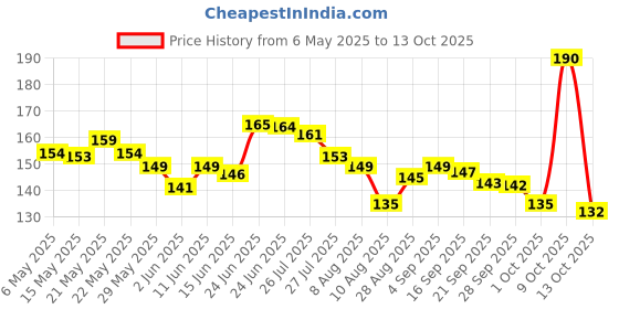 amazon.in ephemeral Black Umbrella For Men And Women | Windproof Travel Umbrella For Rain | Manual Open And Close Rainbow Umbrella Suitable For 1 Adult (2Fold) ephemeral Price History Graph from 6 May 2025 to 13 Oct 2025