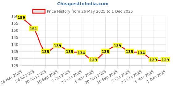 amazon.in Black Umbrella For Men And Women | Windproof Travel Umbrella For Rain | Manual Open And Close Rainbow Umbrella Suitable For 1 Adult (2Fold) Price History Graph from 26 May 2025 to 1 Dec 2025