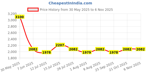 amazon.in cross Black Vegan Leather Duffel Bag for Men and Women (Unisex) cross Price History Graph from 30 May 2025 to 2 Nov 2025