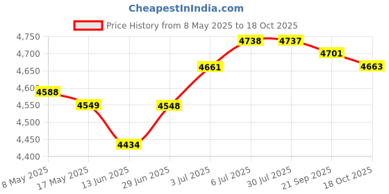 amazon.in Black Vinyl Record Stand Multiuse Sturdy Easy to Assembly Vinyl Storage Rack | Storage & Media Accessories Price History Graph from 8 May 2025 to 18 Oct 2025