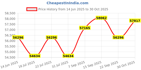amazon.in Black Vox Voice Activated Digital Audio Recorder (365 Day Battery) Price History Graph from 14 Jun 2025 to 30 Oct 2025
