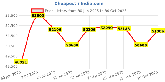 amazon.in Black Vox Voice Activated Digital Audio Recorder (Internal Mic) Price History Graph from 30 Jun 2025 to 30 Oct 2025