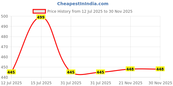 amazon.in hammonds flycatcher Black Wallets for Man - Trifold Genuine Leather Men Wallet with RFID Protection, 5 Card Slots, 2 ID Windows, Currency Slots, Snap Button Closure, Gift Box Included, Gift for Men hammonds flycatcher Price History Graph from 12 Jul 2025 to 30 Nov 2025