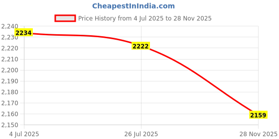 amazon.in Black Washable Baby Stroller, Handle Cover, for Baby Stroller Pushchair Price History Graph from 4 Jul 2025 to 28 Nov 2025