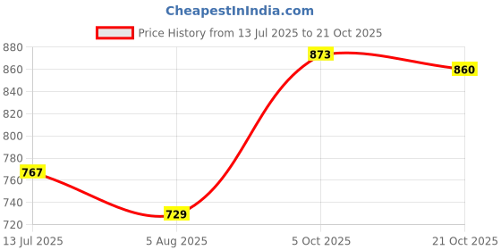amazon.in barcino Black Washed Denim Front Open Gilet barcino Price History Graph from 13 Jul 2025 to 21 Oct 2025