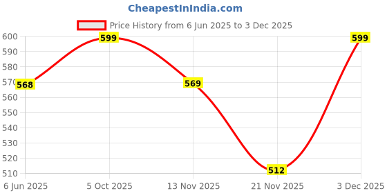 amazon.in feel it Black Wedge Heels for Women's feel it Price History Graph from 6 Jun 2025 to 3 Dec 2025
