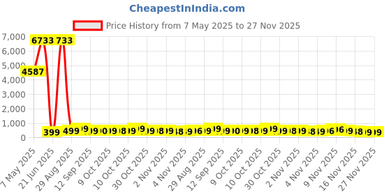 amazon.in (Black) - Weight Lifting Hooks Grips with Wrist Wraps & Straps Powerlifting Weightlifting Gloves Grip & Wrist Support for Deadlifts & Everyday Gym Workout Price History Graph from 7 May 2025 to 27 Nov 2025