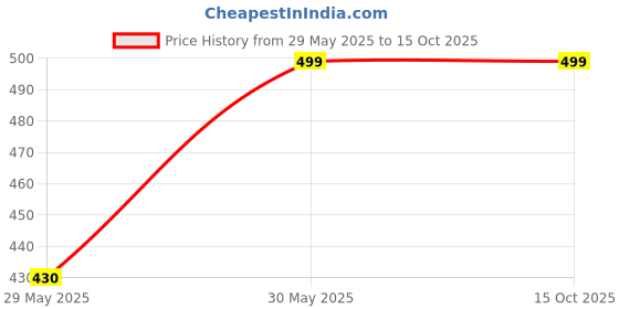amazon.in iuga Black White Printed Longline Front Open Pure Cotton Shrug (412_Check) iuga Price History Graph from 29 May 2025 to 15 Oct 2025