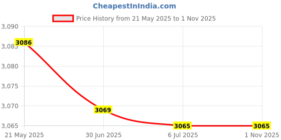 amazon.in Black Wire Mesh Round Waste Basket (3 Pack), Set of 3 Price History Graph from 21 May 2025 to 31 Oct 2025