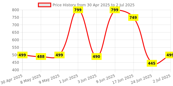 amazon.in Black Wired Controller 1.8M Double Shock Remote Joystick Gamepad Joypad for Playstation 2 Ps2 Price History Graph from 30 Apr 2025 to 2 Jul 2025