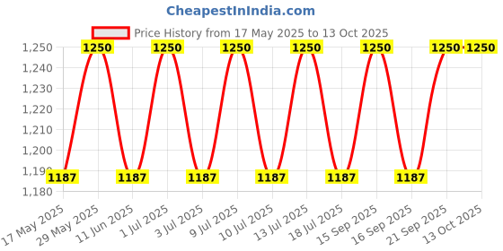 amazon.in the tie hub Black with Brown Y-Back Slim Fit Suspender for Men the tie hub Price History Graph from 17 May 2025 to 12 Oct 2025